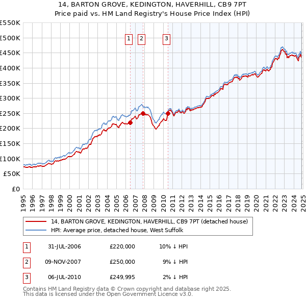 14, BARTON GROVE, KEDINGTON, HAVERHILL, CB9 7PT: Price paid vs HM Land Registry's House Price Index