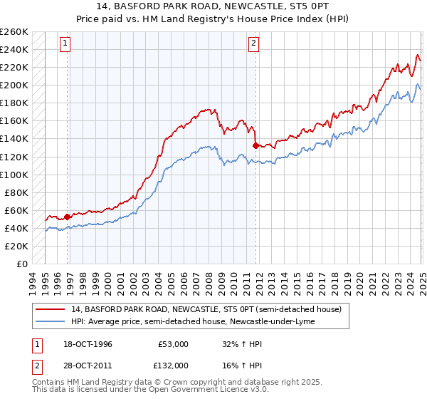 14, BASFORD PARK ROAD, NEWCASTLE, ST5 0PT: Price paid vs HM Land Registry's House Price Index