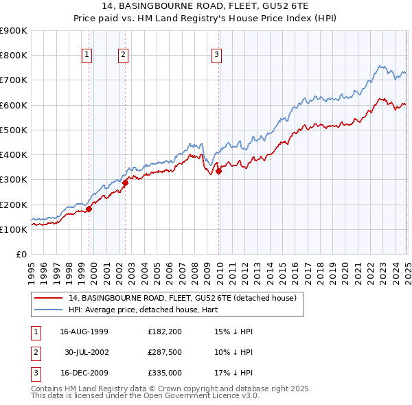 14, BASINGBOURNE ROAD, FLEET, GU52 6TE: Price paid vs HM Land Registry's House Price Index