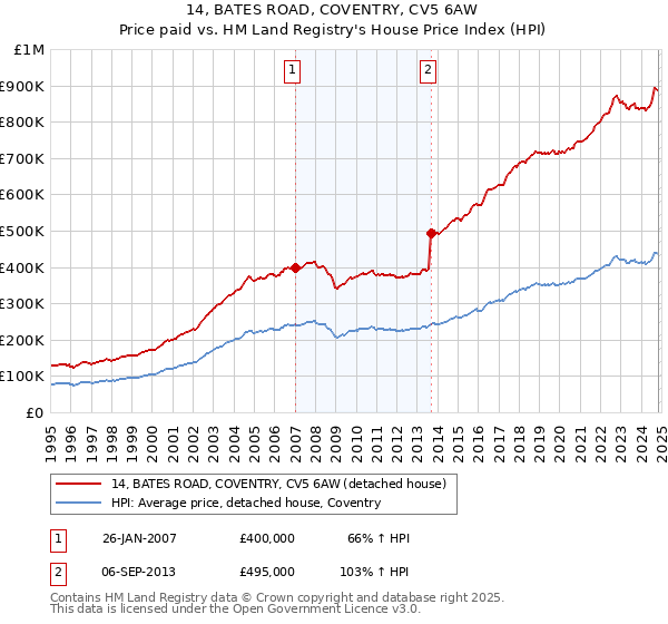 14, BATES ROAD, COVENTRY, CV5 6AW: Price paid vs HM Land Registry's House Price Index