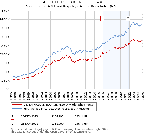 14, BATH CLOSE, BOURNE, PE10 0WX: Price paid vs HM Land Registry's House Price Index