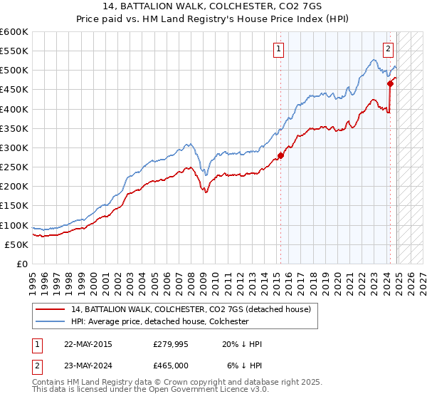 14, BATTALION WALK, COLCHESTER, CO2 7GS: Price paid vs HM Land Registry's House Price Index