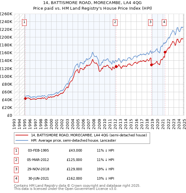 14, BATTISMORE ROAD, MORECAMBE, LA4 4QG: Price paid vs HM Land Registry's House Price Index