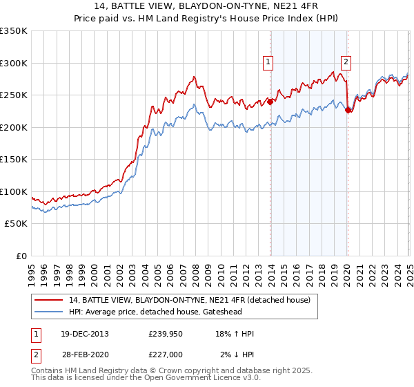 14, BATTLE VIEW, BLAYDON-ON-TYNE, NE21 4FR: Price paid vs HM Land Registry's House Price Index