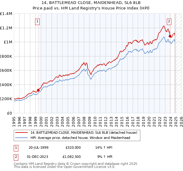 14, BATTLEMEAD CLOSE, MAIDENHEAD, SL6 8LB: Price paid vs HM Land Registry's House Price Index