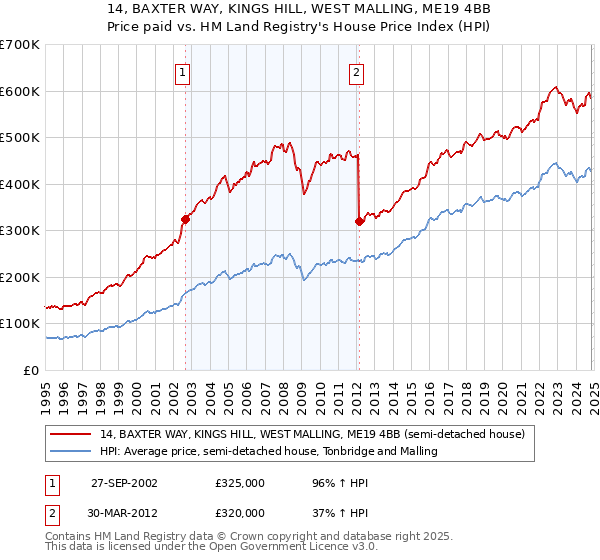 14, BAXTER WAY, KINGS HILL, WEST MALLING, ME19 4BB: Price paid vs HM Land Registry's House Price Index