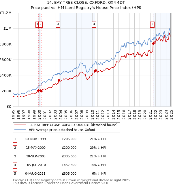 14, BAY TREE CLOSE, OXFORD, OX4 4DT: Price paid vs HM Land Registry's House Price Index