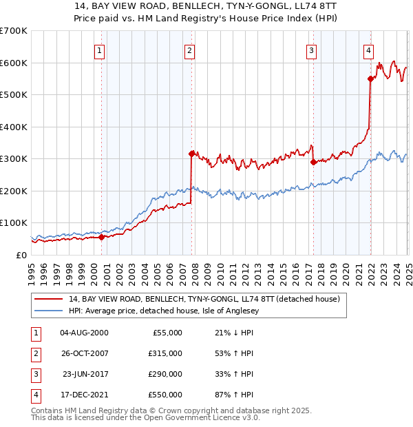 14, BAY VIEW ROAD, BENLLECH, TYN-Y-GONGL, LL74 8TT: Price paid vs HM Land Registry's House Price Index