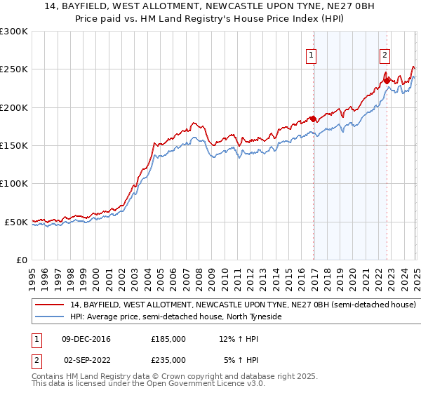 14, BAYFIELD, WEST ALLOTMENT, NEWCASTLE UPON TYNE, NE27 0BH: Price paid vs HM Land Registry's House Price Index