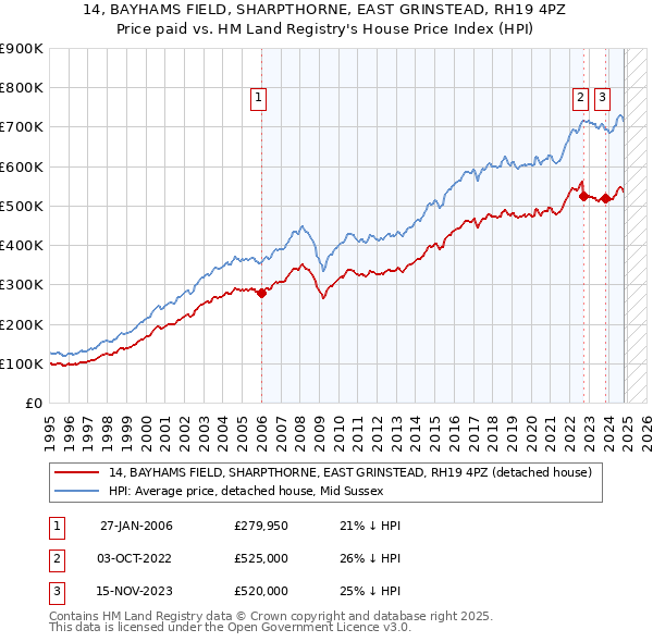 14, BAYHAMS FIELD, SHARPTHORNE, EAST GRINSTEAD, RH19 4PZ: Price paid vs HM Land Registry's House Price Index