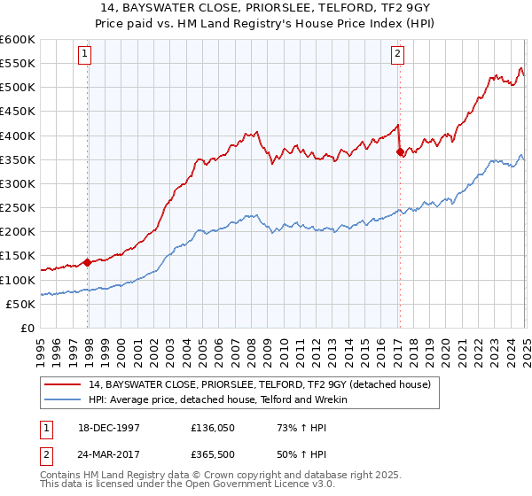 14, BAYSWATER CLOSE, PRIORSLEE, TELFORD, TF2 9GY: Price paid vs HM Land Registry's House Price Index