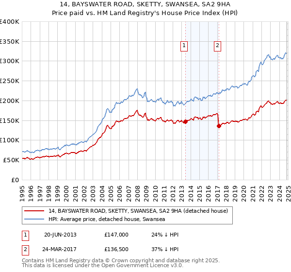 14, BAYSWATER ROAD, SKETTY, SWANSEA, SA2 9HA: Price paid vs HM Land Registry's House Price Index