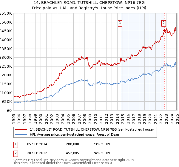 14, BEACHLEY ROAD, TUTSHILL, CHEPSTOW, NP16 7EG: Price paid vs HM Land Registry's House Price Index