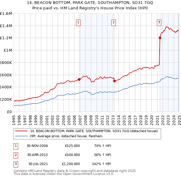 14, BEACON BOTTOM, PARK GATE, SOUTHAMPTON, SO31 7GQ: Price paid vs HM Land Registry's House Price Index