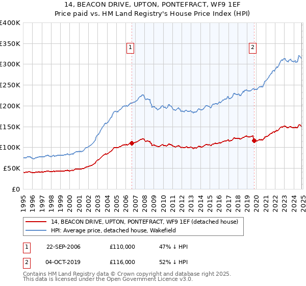 14, BEACON DRIVE, UPTON, PONTEFRACT, WF9 1EF: Price paid vs HM Land Registry's House Price Index