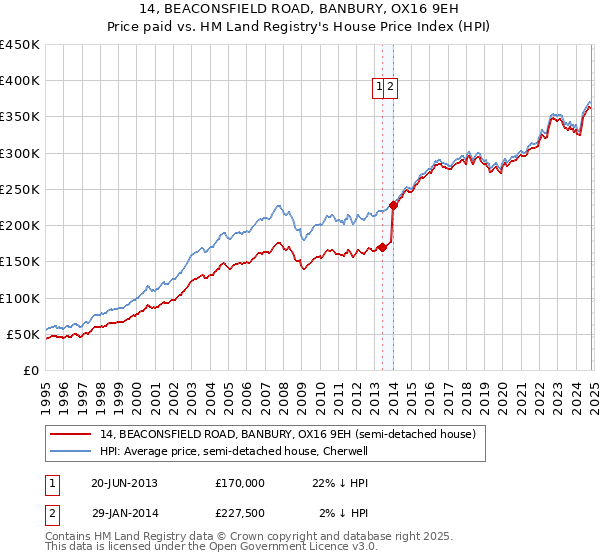 14, BEACONSFIELD ROAD, BANBURY, OX16 9EH: Price paid vs HM Land Registry's House Price Index