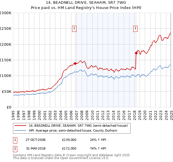 14, BEADNELL DRIVE, SEAHAM, SR7 7WG: Price paid vs HM Land Registry's House Price Index