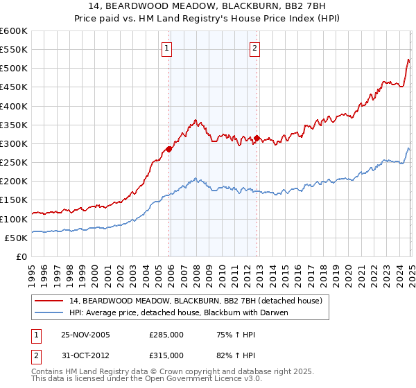 14, BEARDWOOD MEADOW, BLACKBURN, BB2 7BH: Price paid vs HM Land Registry's House Price Index