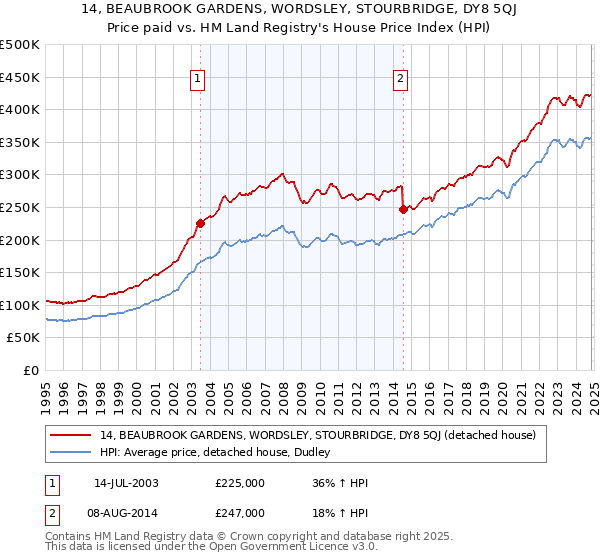 14, BEAUBROOK GARDENS, WORDSLEY, STOURBRIDGE, DY8 5QJ: Price paid vs HM Land Registry's House Price Index