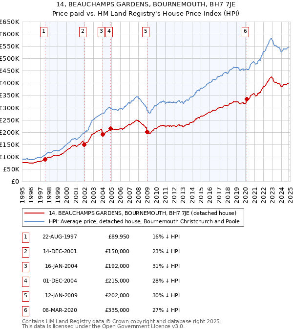 14, BEAUCHAMPS GARDENS, BOURNEMOUTH, BH7 7JE: Price paid vs HM Land Registry's House Price Index