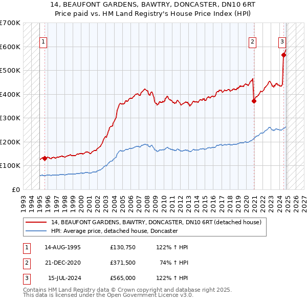 14, BEAUFONT GARDENS, BAWTRY, DONCASTER, DN10 6RT: Price paid vs HM Land Registry's House Price Index