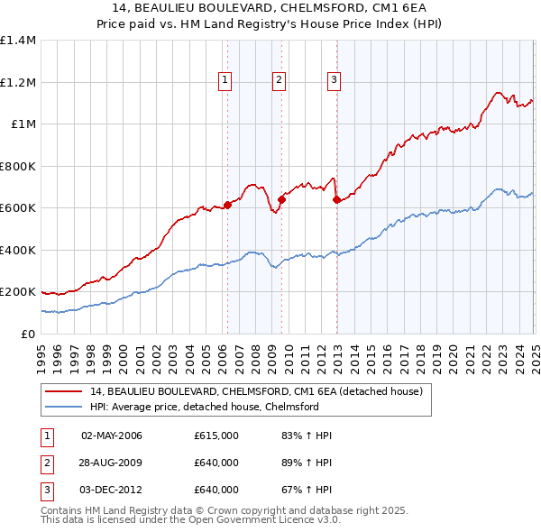 14, BEAULIEU BOULEVARD, CHELMSFORD, CM1 6EA: Price paid vs HM Land Registry's House Price Index