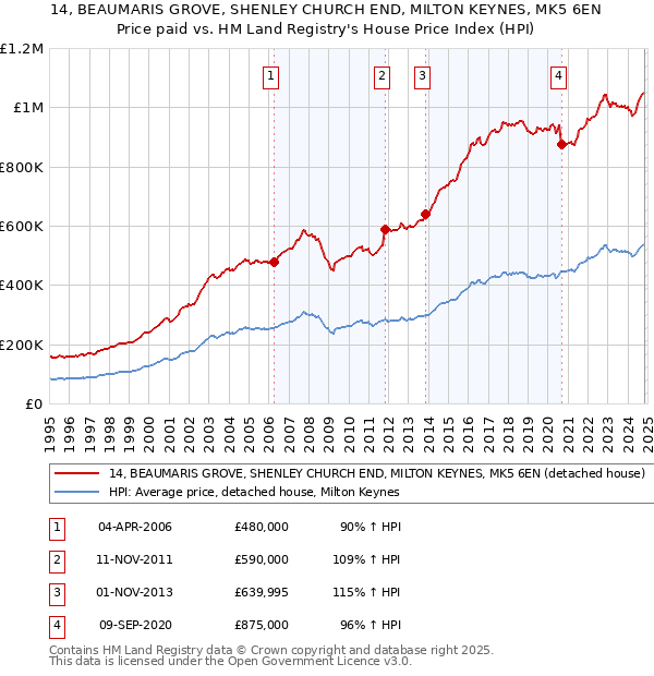 14, BEAUMARIS GROVE, SHENLEY CHURCH END, MILTON KEYNES, MK5 6EN: Price paid vs HM Land Registry's House Price Index