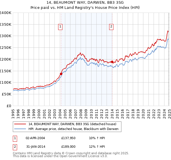 14, BEAUMONT WAY, DARWEN, BB3 3SG: Price paid vs HM Land Registry's House Price Index