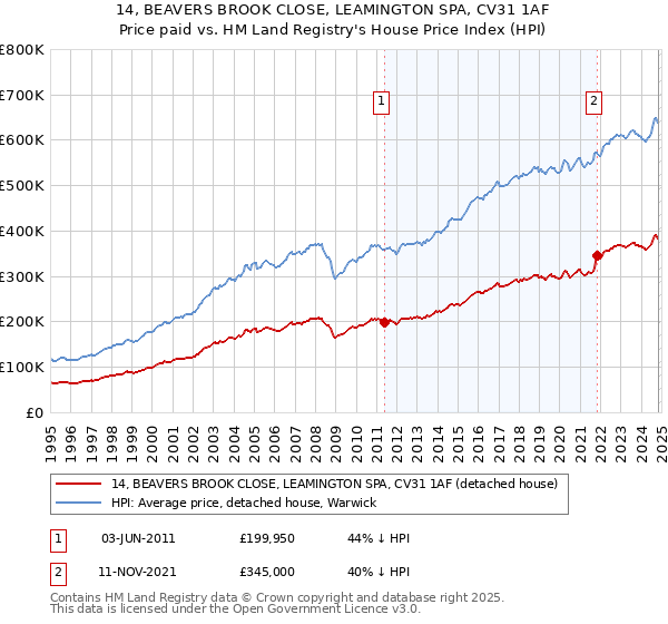 14, BEAVERS BROOK CLOSE, LEAMINGTON SPA, CV31 1AF: Price paid vs HM Land Registry's House Price Index