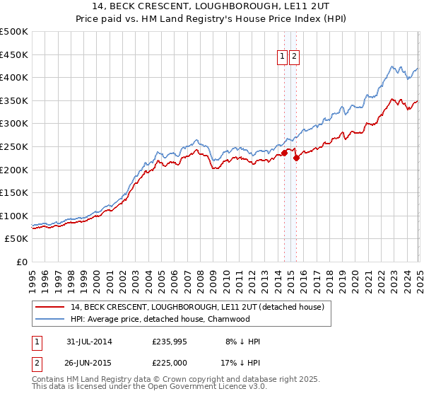 14, BECK CRESCENT, LOUGHBOROUGH, LE11 2UT: Price paid vs HM Land Registry's House Price Index