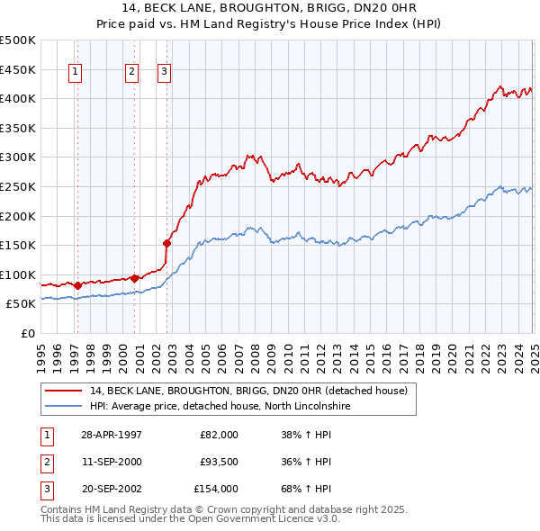 14, BECK LANE, BROUGHTON, BRIGG, DN20 0HR: Price paid vs HM Land Registry's House Price Index