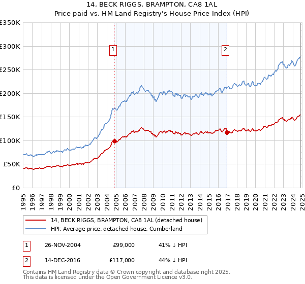 14, BECK RIGGS, BRAMPTON, CA8 1AL: Price paid vs HM Land Registry's House Price Index