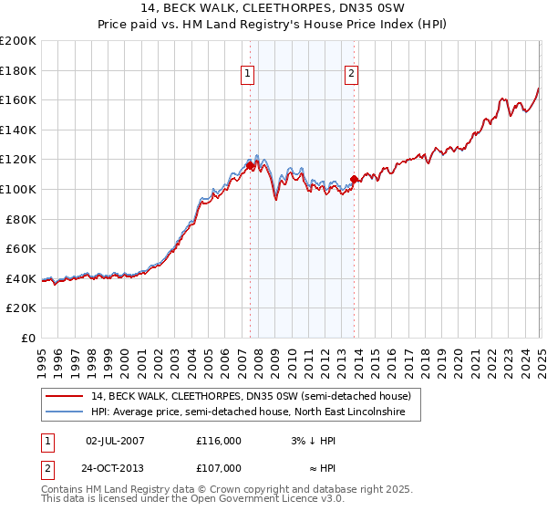 14, BECK WALK, CLEETHORPES, DN35 0SW: Price paid vs HM Land Registry's House Price Index