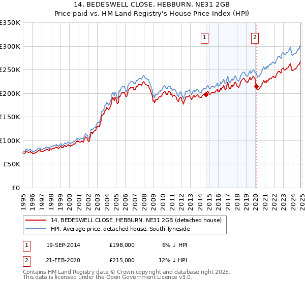 14, BEDESWELL CLOSE, HEBBURN, NE31 2GB: Price paid vs HM Land Registry's House Price Index