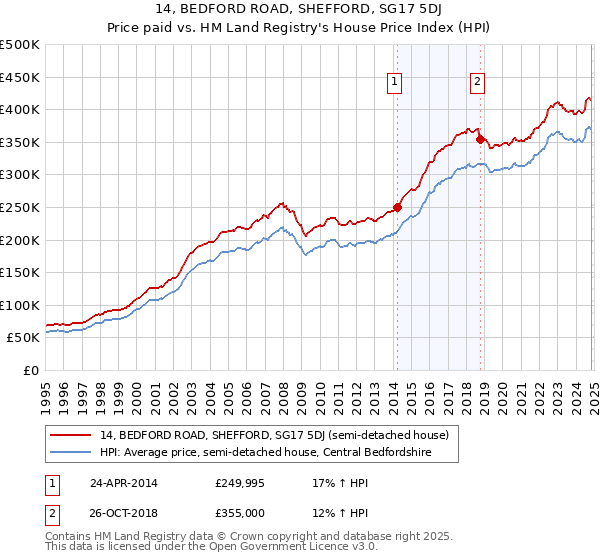 14, BEDFORD ROAD, SHEFFORD, SG17 5DJ: Price paid vs HM Land Registry's House Price Index