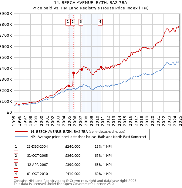 14, BEECH AVENUE, BATH, BA2 7BA: Price paid vs HM Land Registry's House Price Index