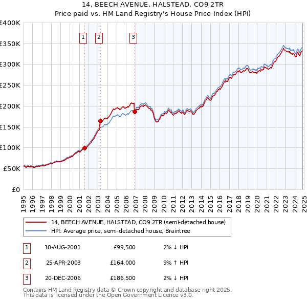 14, BEECH AVENUE, HALSTEAD, CO9 2TR: Price paid vs HM Land Registry's House Price Index