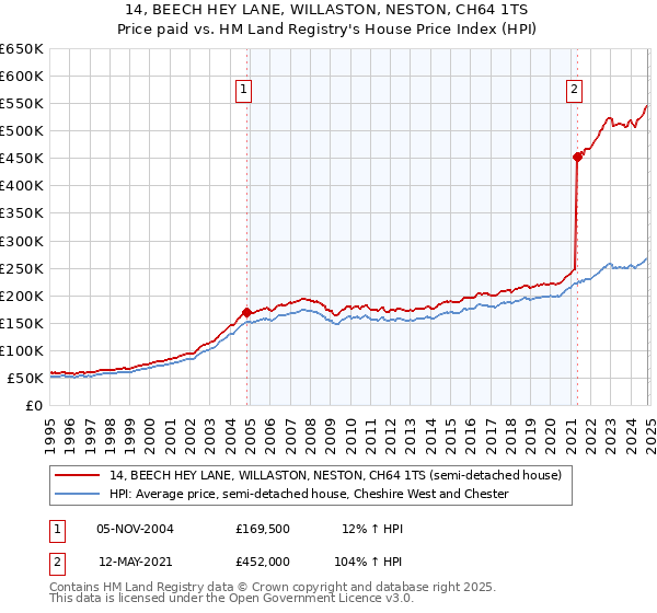 14, BEECH HEY LANE, WILLASTON, NESTON, CH64 1TS: Price paid vs HM Land Registry's House Price Index