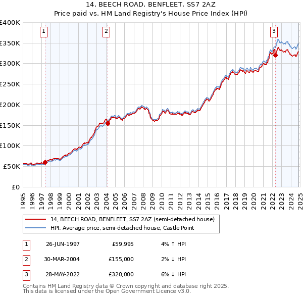 14, BEECH ROAD, BENFLEET, SS7 2AZ: Price paid vs HM Land Registry's House Price Index