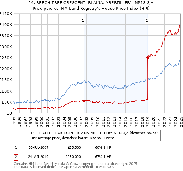 14, BEECH TREE CRESCENT, BLAINA, ABERTILLERY, NP13 3JA: Price paid vs HM Land Registry's House Price Index