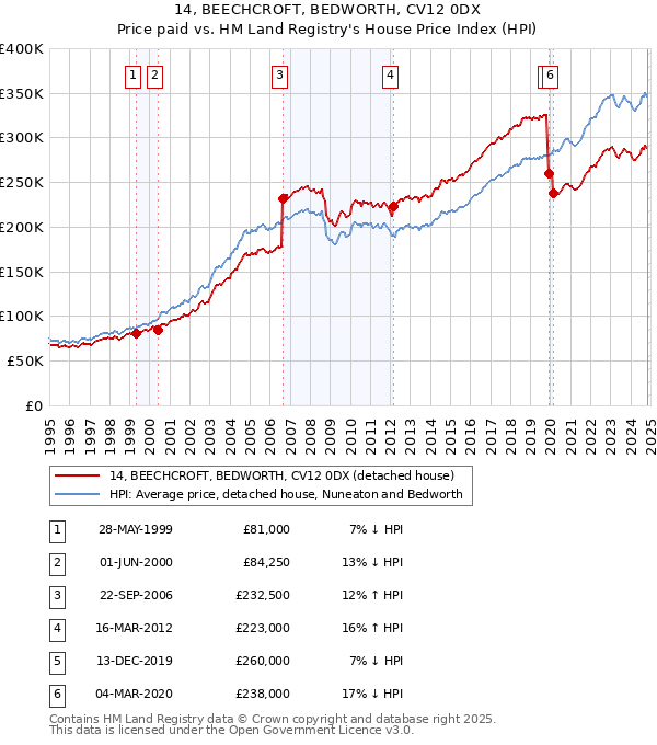 14, BEECHCROFT, BEDWORTH, CV12 0DX: Price paid vs HM Land Registry's House Price Index