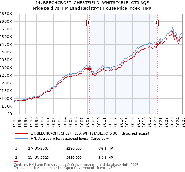 14, BEECHCROFT, CHESTFIELD, WHITSTABLE, CT5 3QF: Price paid vs HM Land Registry's House Price Index