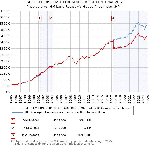 14, BEECHERS ROAD, PORTSLADE, BRIGHTON, BN41 2RG: Price paid vs HM Land Registry's House Price Index