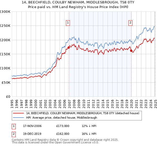 14, BEECHFIELD, COULBY NEWHAM, MIDDLESBROUGH, TS8 0TY: Price paid vs HM Land Registry's House Price Index