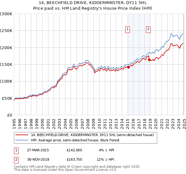 14, BEECHFIELD DRIVE, KIDDERMINSTER, DY11 5HL: Price paid vs HM Land Registry's House Price Index