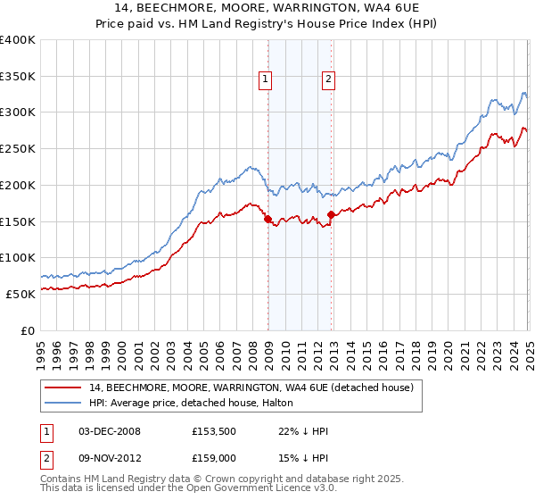 14, BEECHMORE, MOORE, WARRINGTON, WA4 6UE: Price paid vs HM Land Registry's House Price Index