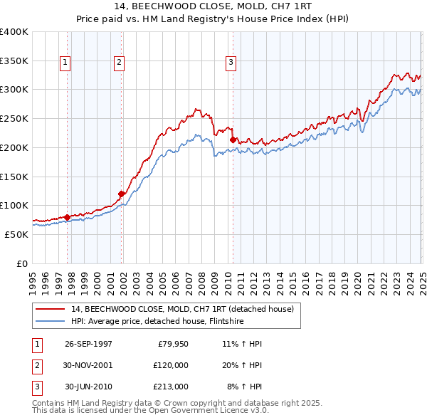 14, BEECHWOOD CLOSE, MOLD, CH7 1RT: Price paid vs HM Land Registry's House Price Index