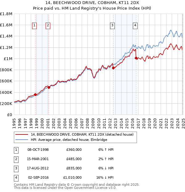 14, BEECHWOOD DRIVE, COBHAM, KT11 2DX: Price paid vs HM Land Registry's House Price Index