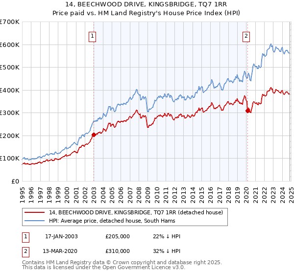 14, BEECHWOOD DRIVE, KINGSBRIDGE, TQ7 1RR: Price paid vs HM Land Registry's House Price Index