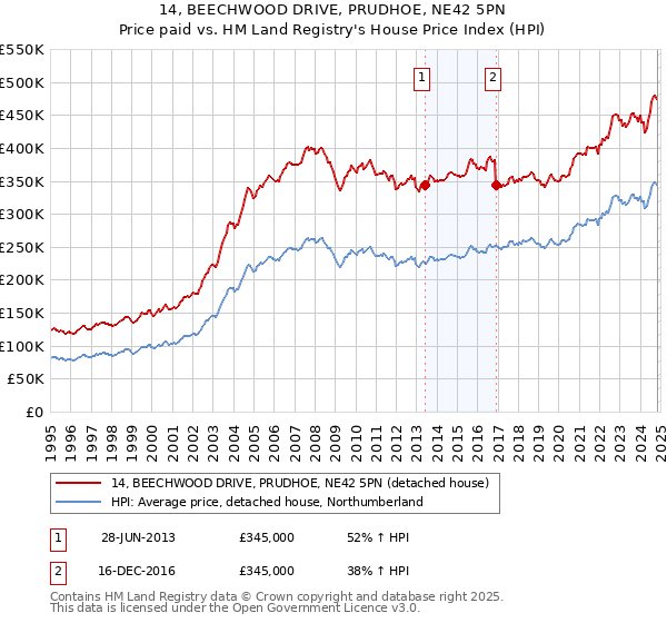 14, BEECHWOOD DRIVE, PRUDHOE, NE42 5PN: Price paid vs HM Land Registry's House Price Index